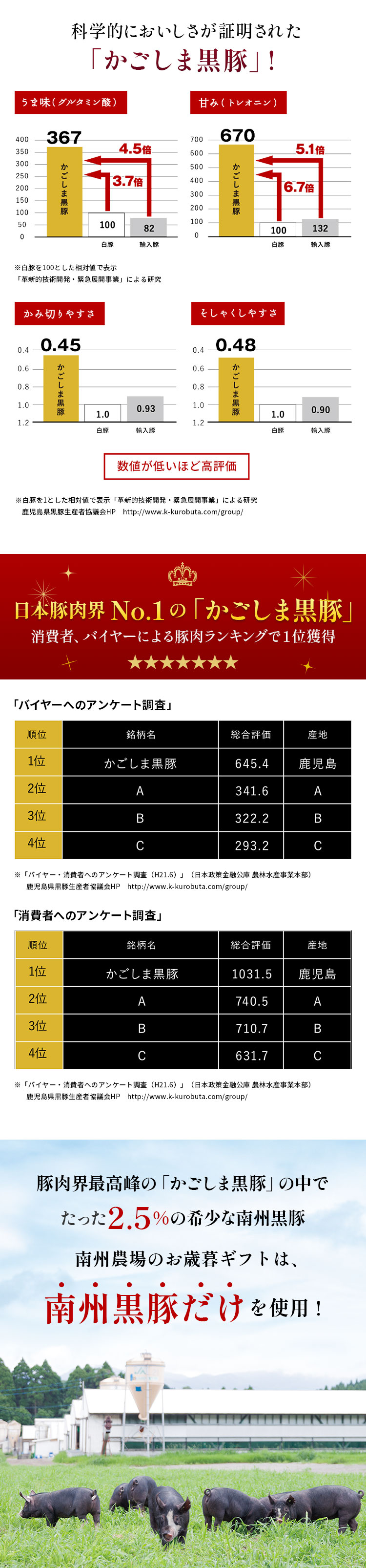 科学的においしさが証明された 「かごしま黒豚」! 日本豚肉界No.1の「かごしま黒豚」 消費者、バイヤーによる豚肉ランキングで１位獲得